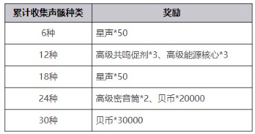 鸣潮声骸预抽卡活动入口分享 鸣潮共鸣觉醒声骸召唤活动介绍-第7张图片-华展网