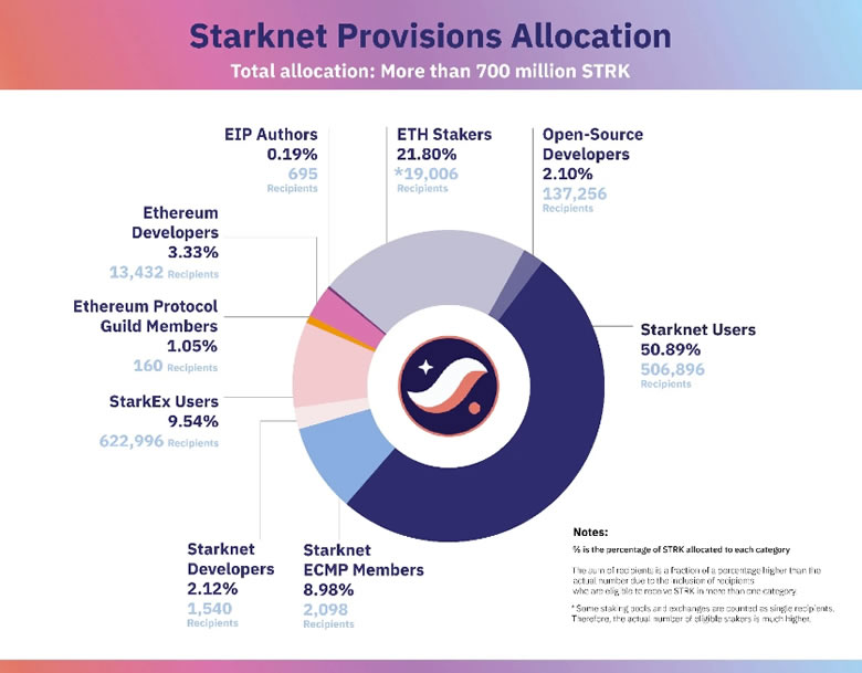 starknet空投来了，一文了解strk分配详情与估值预期-第1张图片-华展网